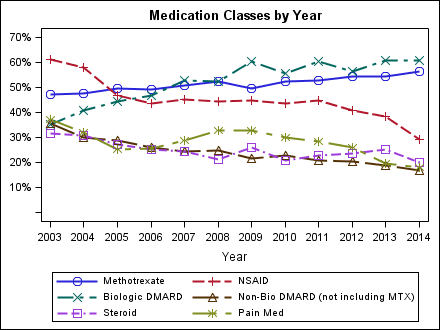 meds_by_year1
