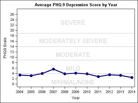 phq9_by_year1