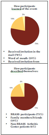 Pie Charts