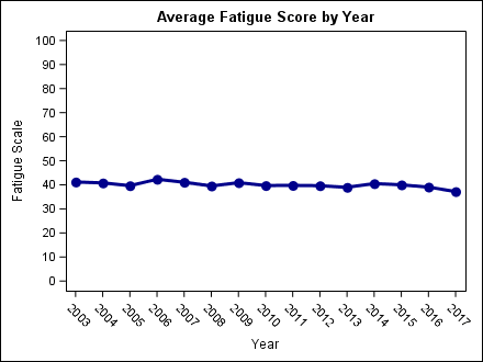 fatigue_by_year1