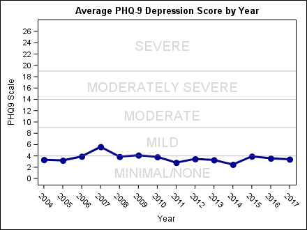 phq9_by_year1