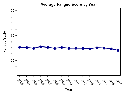 fatigue_by_year1