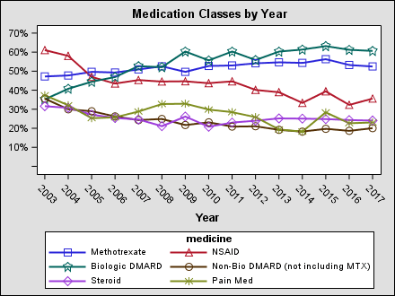 meds_by_year2