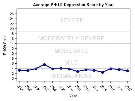 What is moderately severe depression