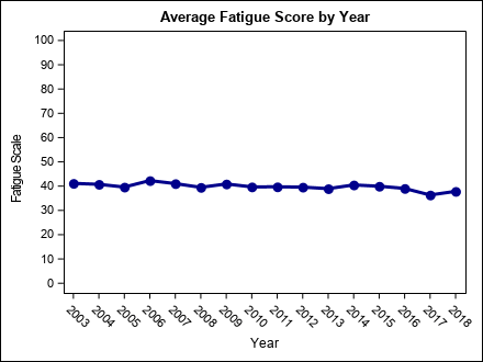 fatigue_by_year1