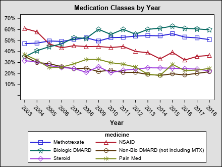 meds_by_year2
