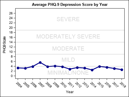 phq9_by_year1