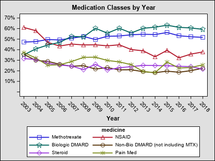 meds_by_year2