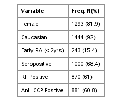 Rheumatoid Factor Levels Chart