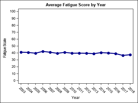 fatigue_by_year1