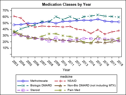 meds_by_year2