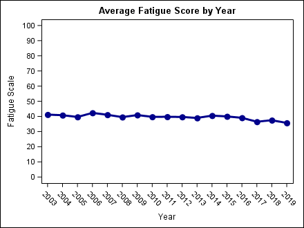 fatigue_by_year1