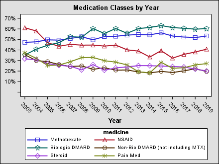meds_by_year2