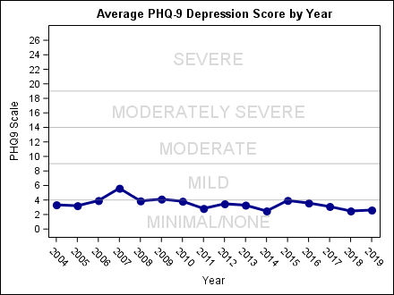 phq9_by_year1